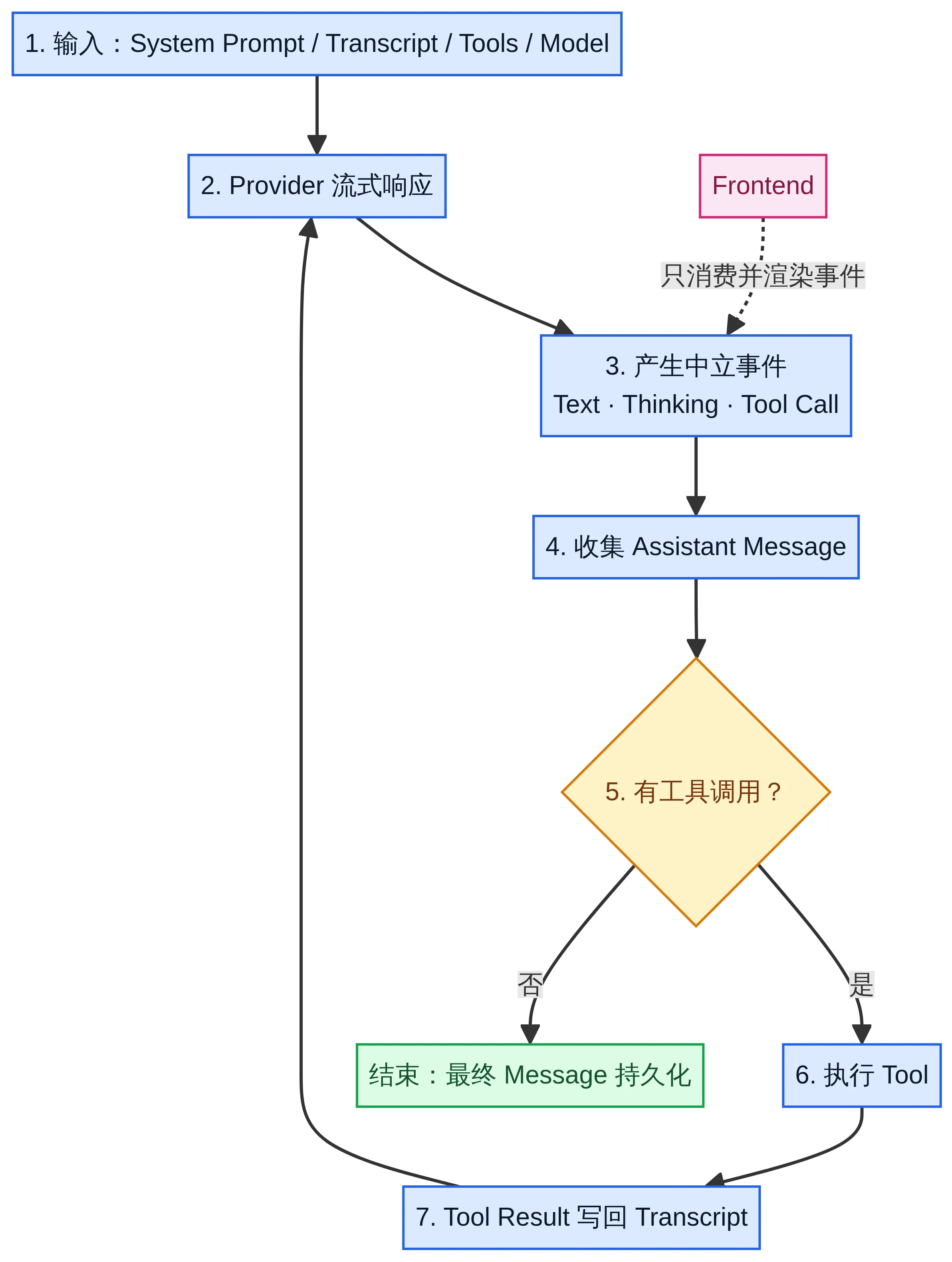 Agent 事件循环示意图。