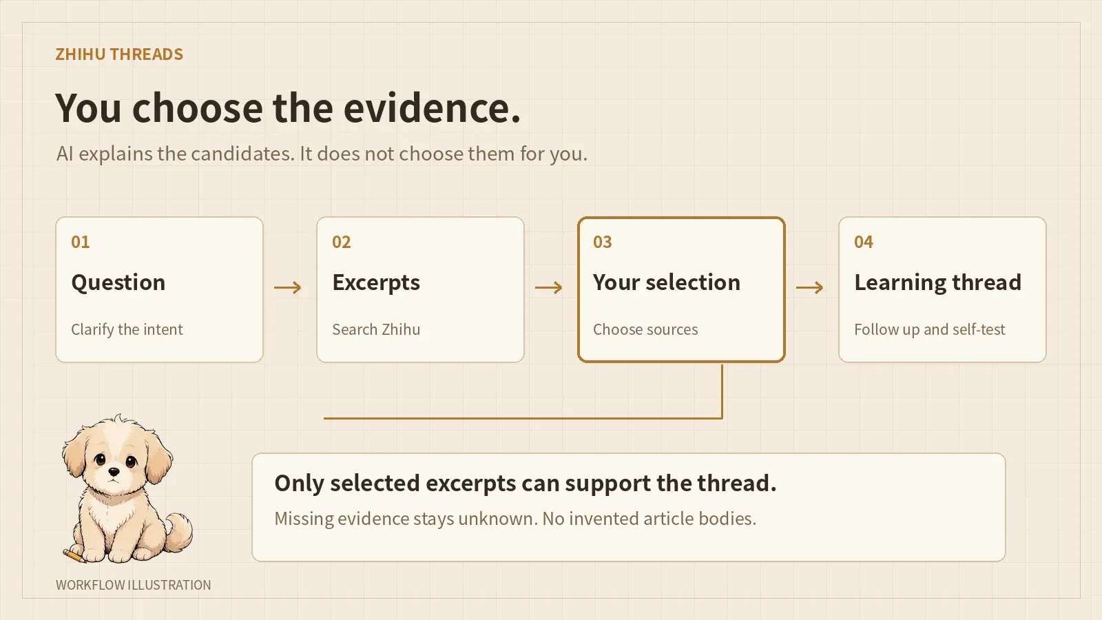 Workflow diagram. Clarify the question, retrieve excerpts, let the user select sources, then build a learning thread. Missing evidence stays unknown.