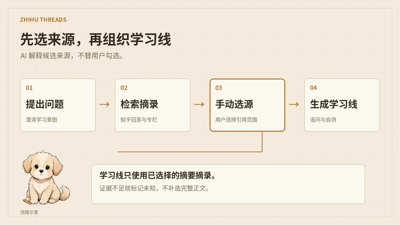 流程示意。问题经澄清和检索后，由用户选择摘要摘录，再生成学习线。证据不足保持未知。
